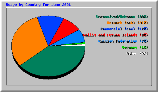 Usage by Country for June 2021